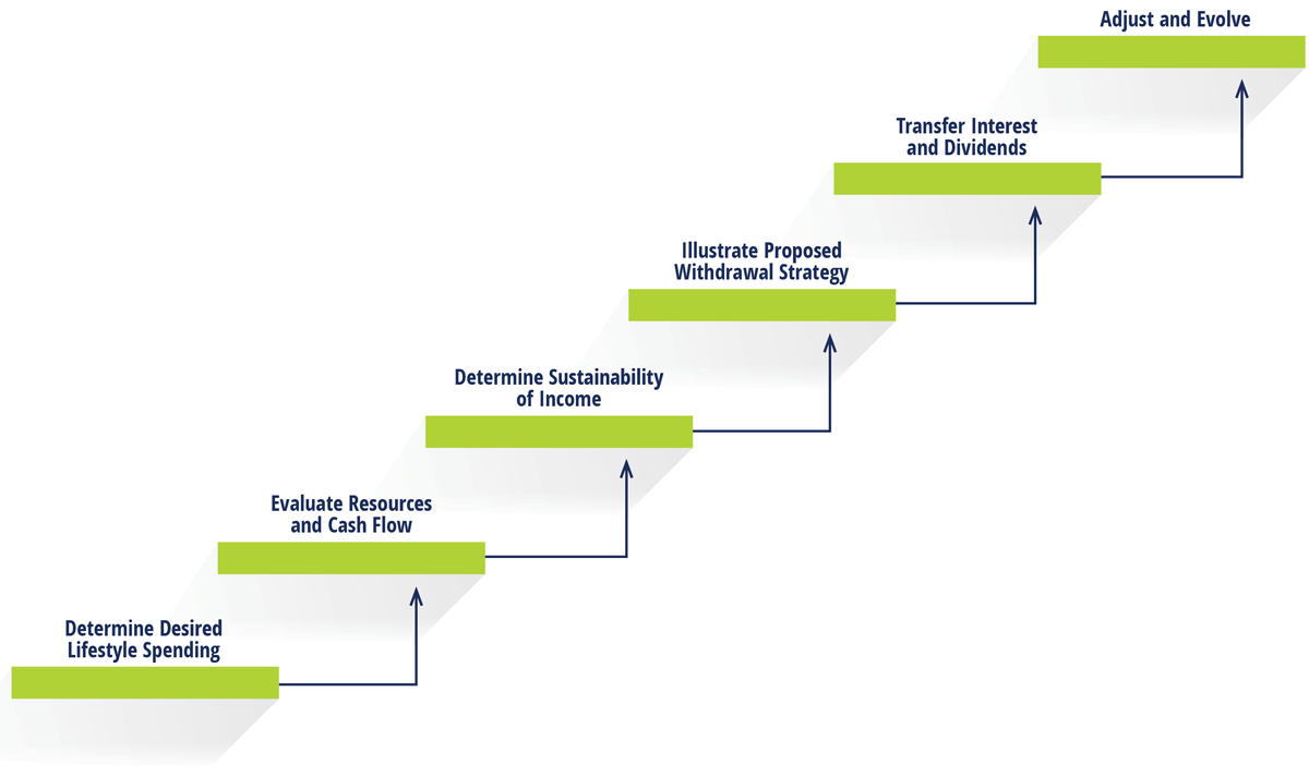 Retirement Chart